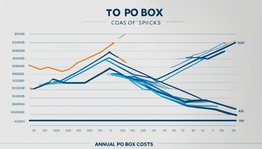 Annual PO Box Cost Evaluation Annual PO Box Cost Evaluation